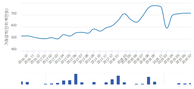 '행당 한진타운'(서울특별시 성동구) 전용 59.96㎡ 실거래가 평균 7억1,000만원으로 0.7% 내려