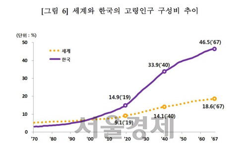 세계와 한국의 고령인구 구성비 추이(출처 : 통계청)