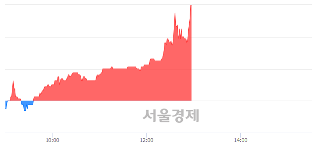 <코>CS, 전일 대비 7.97% 상승.. 일일회전율은 1.46% 기록