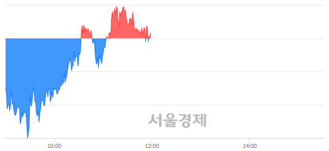 [정오 시황] 코스피 1967.92, 상승세(▲0.13, +0.01%) 반전