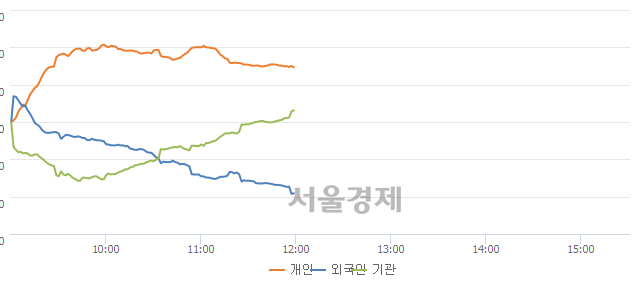 [정오 시황] 코스피 1967.92, 상승세(▲0.13, +0.01%) 반전