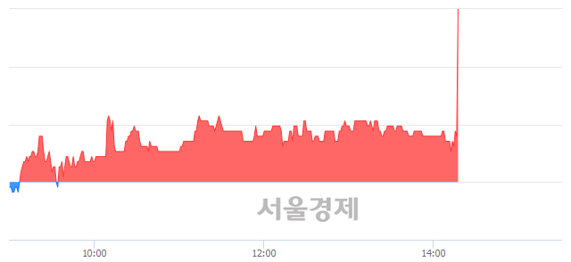 <코>드림시큐리티, 4.71% 오르며 체결강도 강세로 반전(109%)