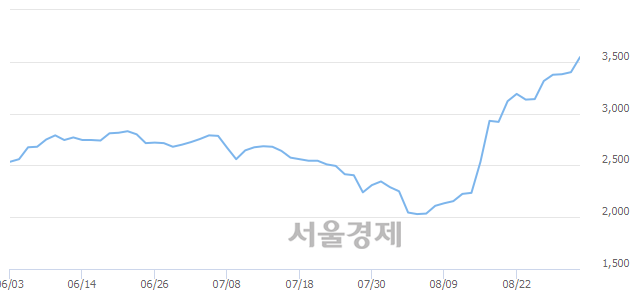 <코>제이엠티, 전일 대비 7.21% 상승.. 일일회전율은 2.82% 기록