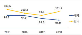 GDP 대비 기업부채(단위: %) /한국경제연구원