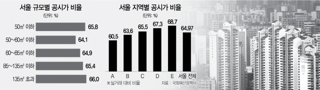 0315A06 서울 규모별 공시가 수정1