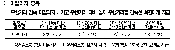 승용차 마일리지 종류. /자료제공=서울시