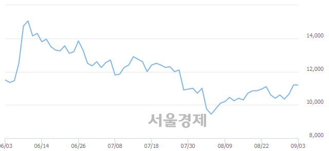 <코>삼지전자, 매수잔량 318% 급증