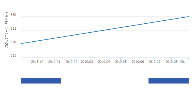 '신원지벤스타4'(서울특별시 서대문구) 전용 142.76㎡ 신고가 경신.. 6억3,000만원 기록(1.61%↑)