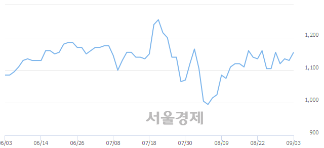 <코>화신정공, 3.10% 오르며 체결강도 강세 지속(204%)