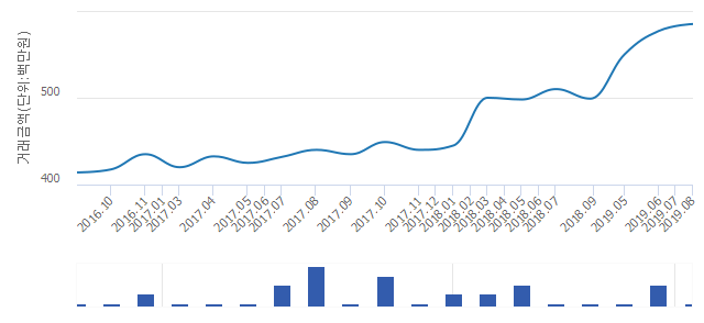 '월곡두산위브'(서울특별시 성북구) 전용 84.64㎡ 실거래가 5억8,500만원으로 1.39% 올라