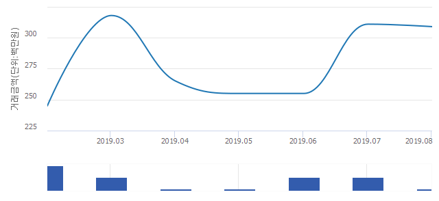 '중흥S클래스 에듀힐스'(경상북도 구미시) 전용 84.96㎡ 실거래가 3억900만원으로 23.6% 올라