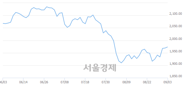 오전 11:00 현재 코스피는 49:51으로 매수우위, 매도강세 업종은 운수창고업(0.40%↑)