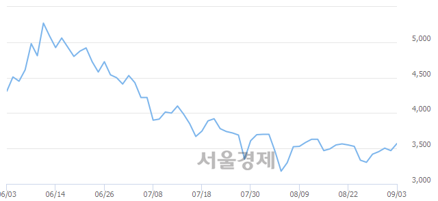 <유>유엔젤, 전일 대비 9.80% 상승.. 일일회전율은 0.89% 기록