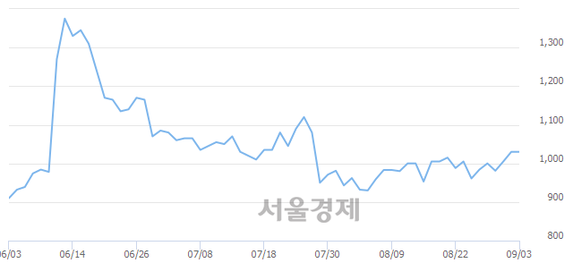 <유>SG세계물산, 4.37% 오르며 체결강도 강세 지속(221%)