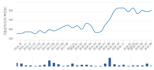 '한진'(서울특별시 구로구) 전용 84.96㎡ 실거래가 평균 4억9,650만원으로 1.6% 올라