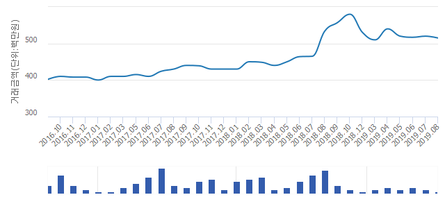 '에스케이북한산시티'(서울특별시 강북구) 전용 84.76㎡ 실거래가 5억1,500만원으로 0.96% 내려