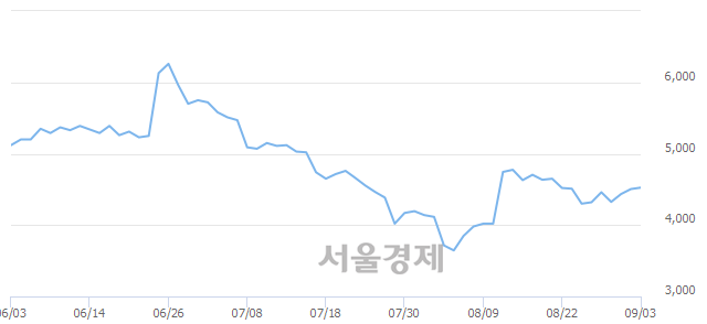 <코>제이씨현시스템, 3.66% 오르며 체결강도 강세 지속(367%)