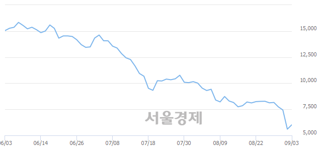 <유>대신 인버스 2X 니켈선물 ETN(H), 전일 대비 7.23% 상승.. 일일회전율은 5.61% 기록