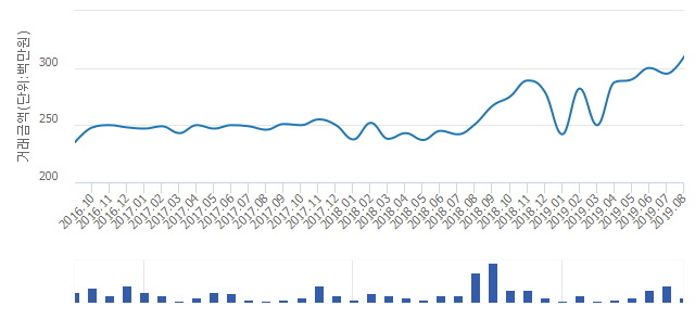 '둥지'(대전광역시 서구) 전용 70.55㎡ 실거래가 평균 3억133만원으로 8.77% 올라