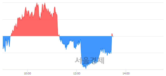 오후 1:30 현재 코스피는 51:49으로 매도우위, 매수강세 업종은 전기가스업(0.75%↓)