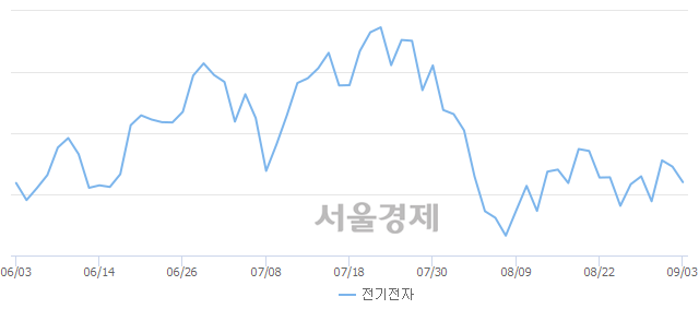 오후 1:30 현재 코스피는 51:49으로 매도우위, 매수강세 업종은 전기가스업(0.75%↓)