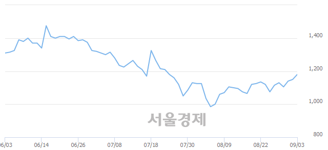 <유>엔케이, 3.04% 오르며 체결강도 강세 지속(172%)