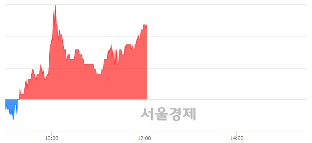 <코>앤씨앤, 3.28% 오르며 체결강도 강세 지속(218%)