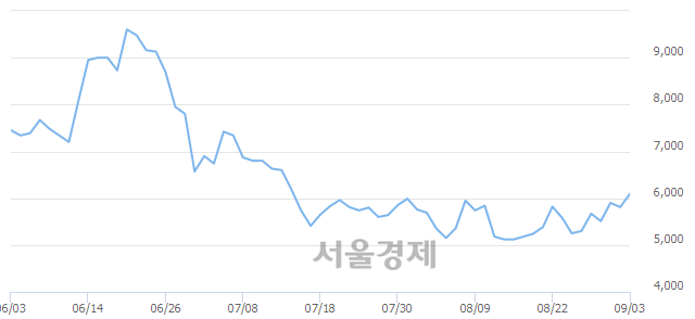 <코>지어소프트, 5.16% 오르며 체결강도 강세 지속(195%)