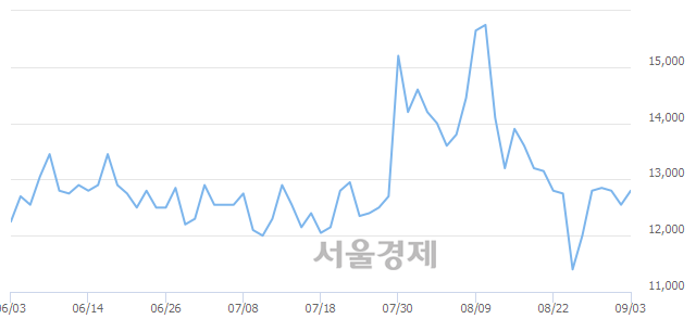 <코>클래시스, 3.19% 오르며 체결강도 강세로 반전(112%)