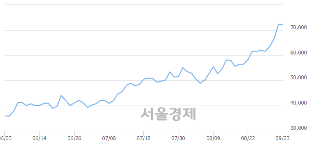 <코>케이엠더블유, 3.32% 오르며 체결강도 강세 지속(109%)