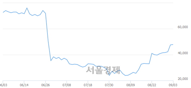 <코>에이치엘비, 매수잔량 521% 급증