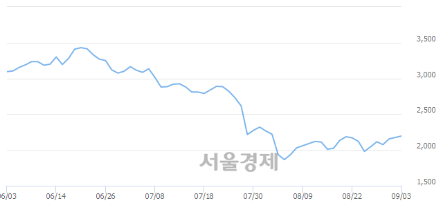 <코>케이엠제약, 전일 대비 8.05% 상승.. 일일회전율은 0.58% 기록