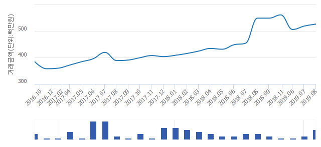 '동아'(서울특별시 강서구) 전용 59.97㎡ 실거래가 평균 5억1,388만원으로 11.05% 올라