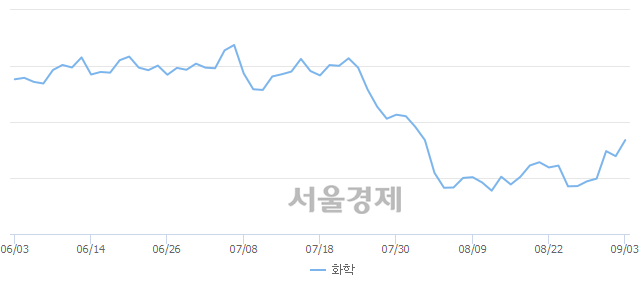 오전 10:30 현재 코스피는 50:50으로 보합세, 매도강세 업종은 비금속광물업(0.71%↑)