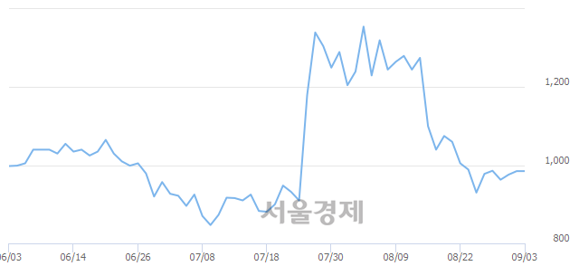 <코>케이피엠테크, 23.35% 오르며 체결강도 강세로 반전(175%)