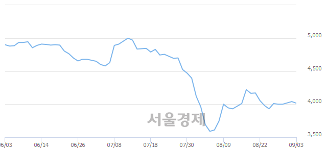 <유>태원물산, 6.93% 오르며 체결강도 강세 지속(162%)