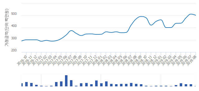 '미성'(서울특별시 노원구) 전용 50.14㎡ 실거래가 5억원으로 1.96% 내려