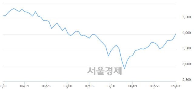 <코>씨트리, 매도잔량 428% 급증