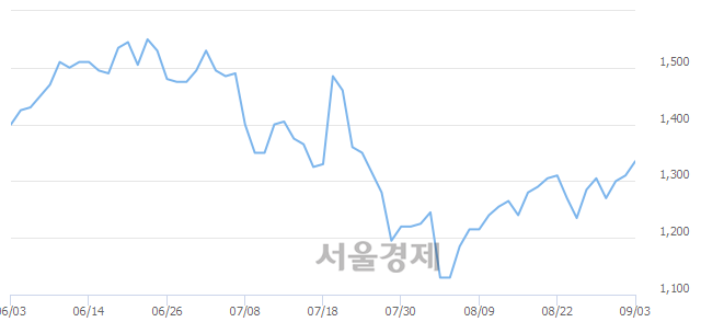 <코>SDN, 3.05% 오르며 체결강도 강세 지속(233%)