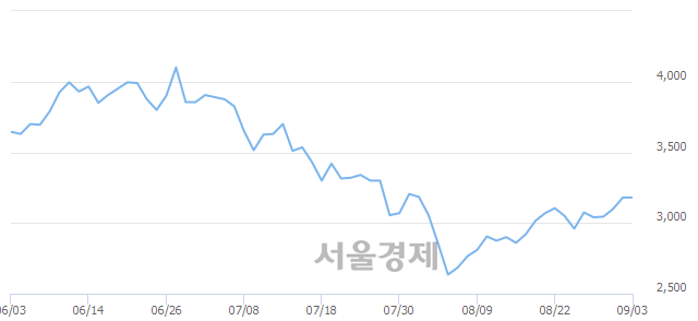 <코>갤럭시아컴즈, 11.64% 오르며 체결강도 강세 지속(104%)