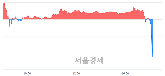 <코>에이치엘비, 현재가 6.18% 급등