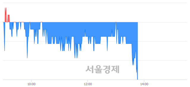 <코>액션스퀘어, 장중 신저가 기록.. 1,235→1,220(▼15)