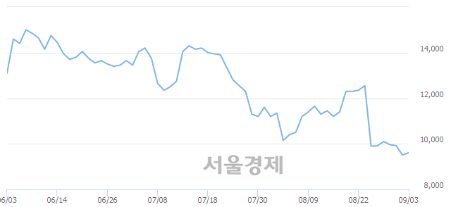 <유>코스모신소재, 3.26% 오르며 체결강도 강세로 반전(142%)