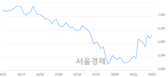 <유>CJ헬로, 3.56% 오르며 체결강도 강세로 반전(106%)