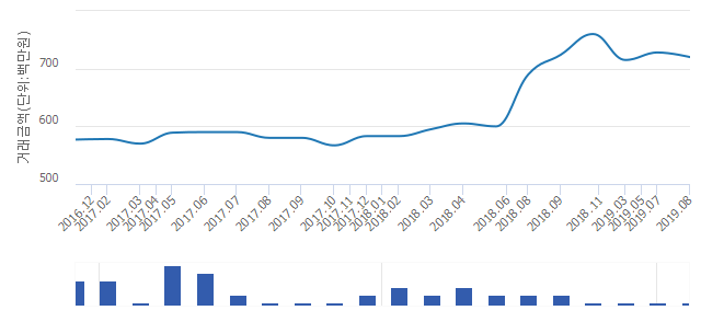 '고척파크푸르지오'(서울특별시 구로구) 전용 84.94㎡ 실거래가 7억2,000만원으로 1.1% 내려