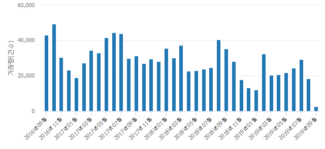 '고척파크푸르지오'(서울특별시 구로구) 전용 84.94㎡ 실거래가 7억2,000만원으로 1.1% 내려