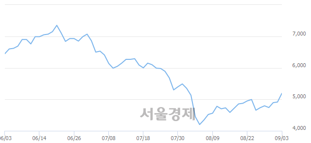 <코>모바일어플라이언스, 5.39% 오르며 체결강도 강세 지속(149%)