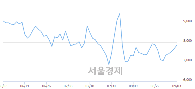 <유>파미셀, 3.26% 오르며 체결강도 강세 지속(174%)