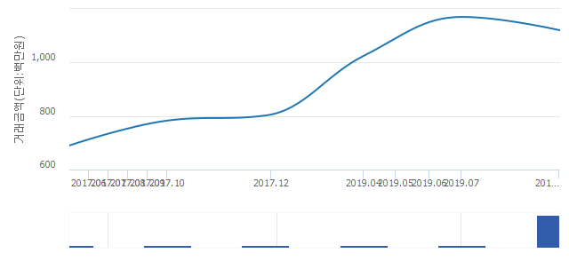 '중앙하이츠빌'(서울특별시 성동구) 전용 84.72㎡ 실거래가 평균 11억원으로 4.27% 내려