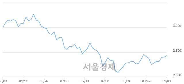 <유>아남전자, 3.13% 오르며 체결강도 강세로 반전(130%)